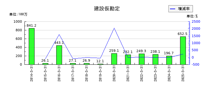 日本フエルトの建設仮勘定の推移