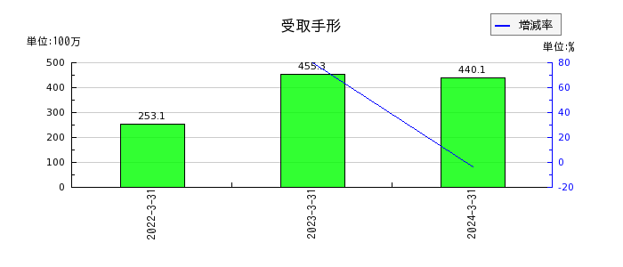 日本フエルトの非支配株主持分の推移