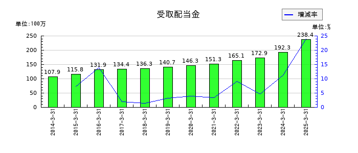 日本フエルトの受取配当金の推移