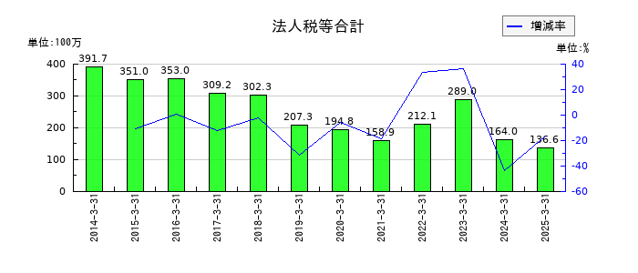 日本フエルトの法人税等合計の推移