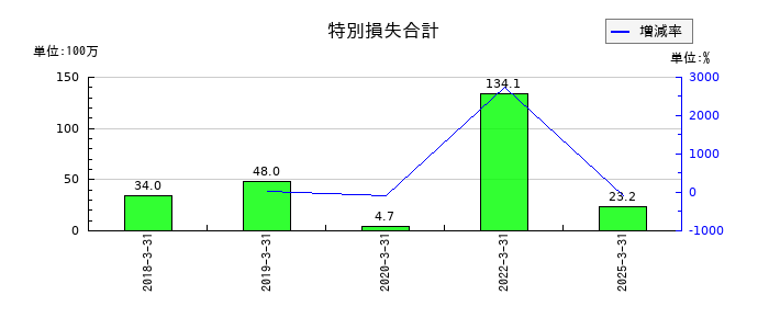 日本フエルトの特別損失合計の推移