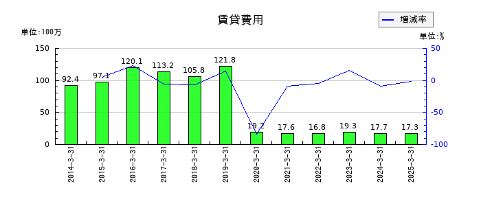 日本フエルトの賃貸費用の推移