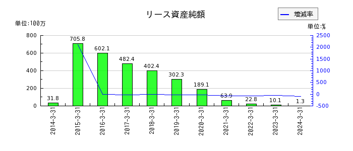 日本フエルトのリース資産純額の推移