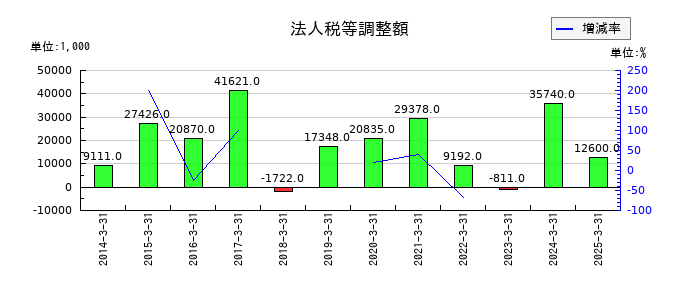 日本フエルトの法人税等調整額の推移