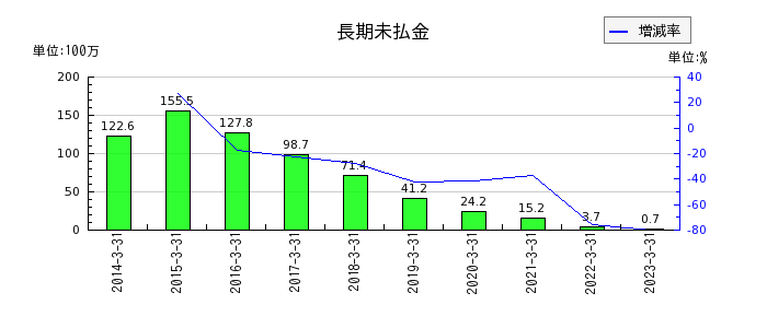 日本フエルトの長期未払金の推移