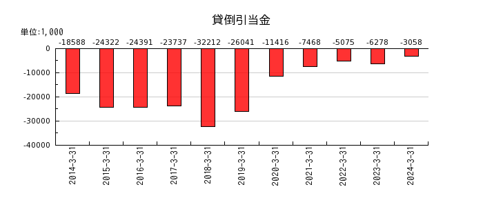 日本フエルトの貸倒引当金の推移
