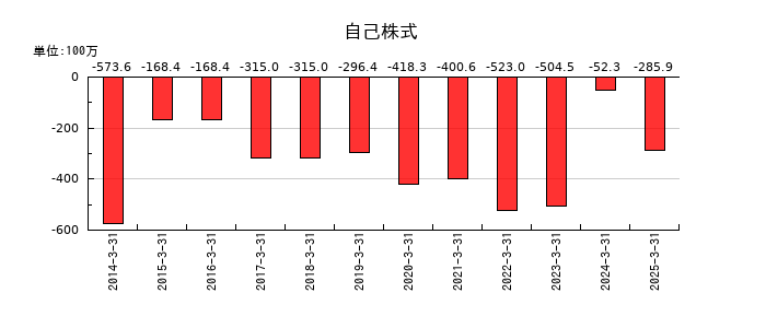 日本フエルトの自己株式の推移