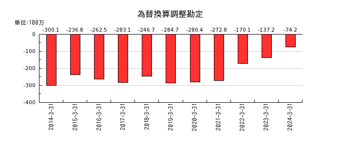 日本フエルトの為替換算調整勘定の推移