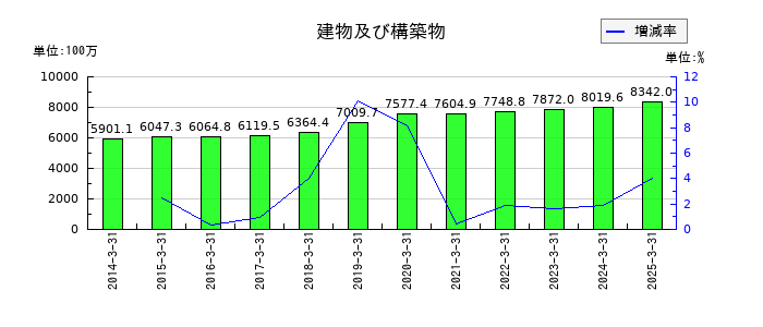 日本フエルトの建物及び構築物の推移
