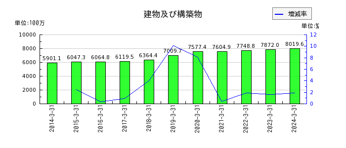 日本フエルトの売上原価の推移