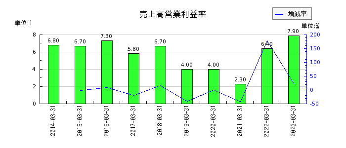 日本フエルトの売上高営業利益率の推移