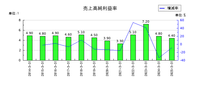 日本フエルトの売上高純利益率の推移