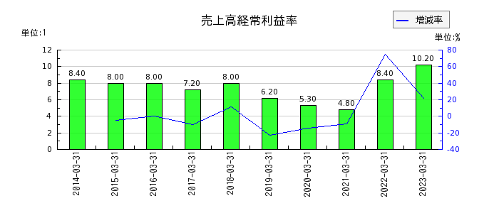 日本フエルトの売上高経常利益率の推移