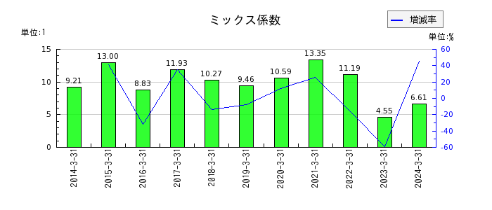 日本フエルトのミックス係数の推移