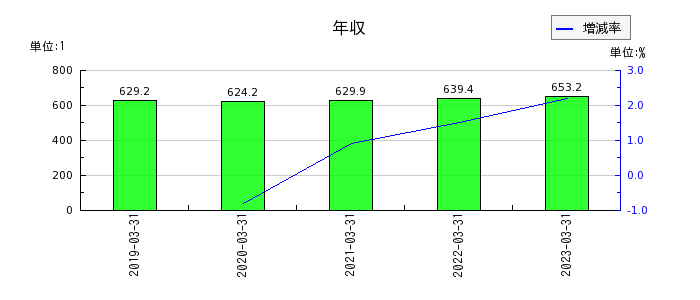 日本フエルトの年収の推移