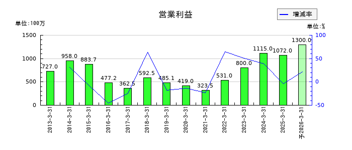イチカワの通期の営業利益推移