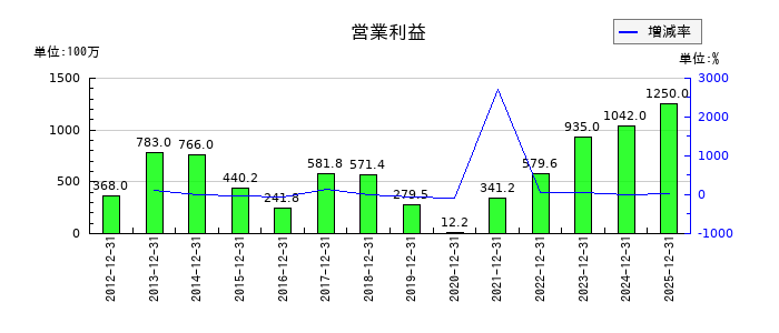 イチカワの第3四半期の営業利益推移