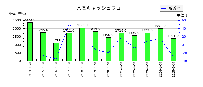 イチカワの営業キャッシュフロー推移