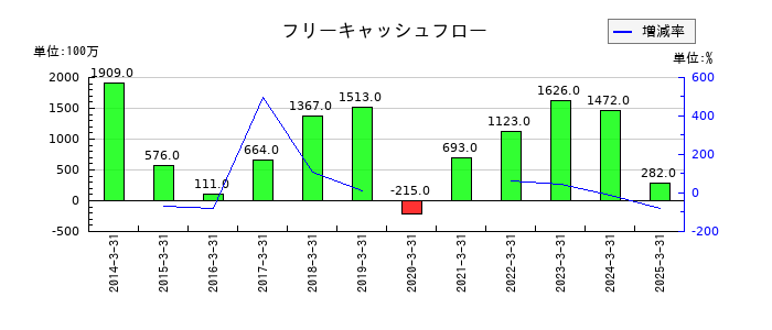 イチカワのフリーキャッシュフロー推移