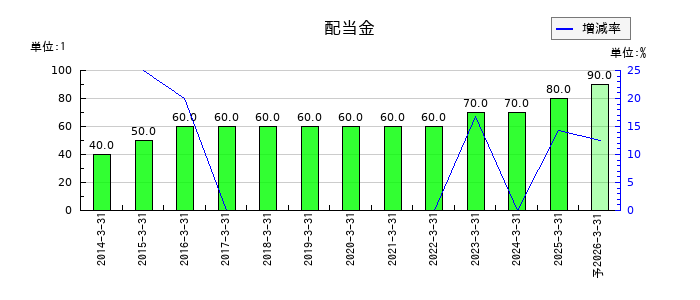 イチカワの年間配当金推移