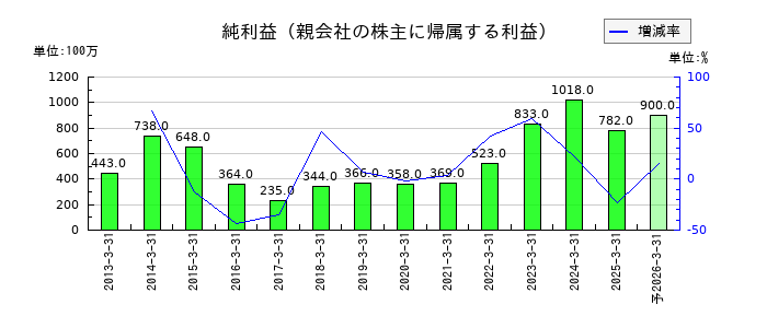 イチカワの通期の純利益推移