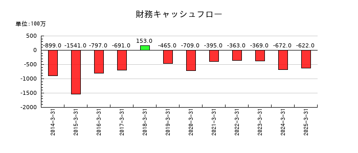 イチカワの財務キャッシュフロー推移