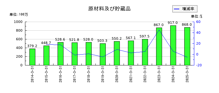 イチカワの原材料及び貯蔵品の推移