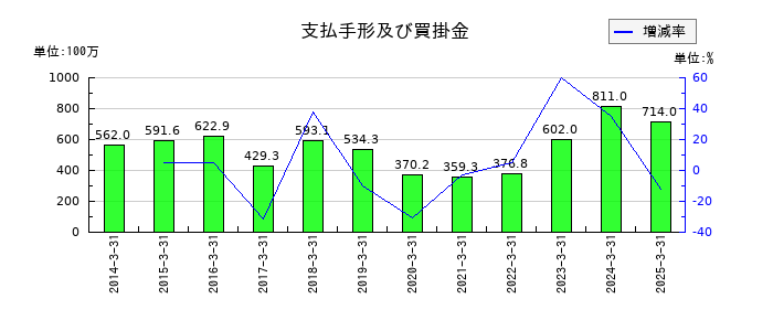 イチカワの支払手形及び買掛金の推移