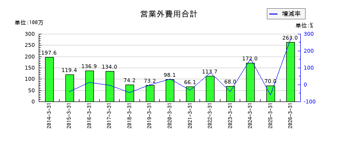 イチカワの受取利息及び配当金の推移