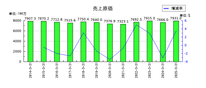 イチカワの売上原価の推移