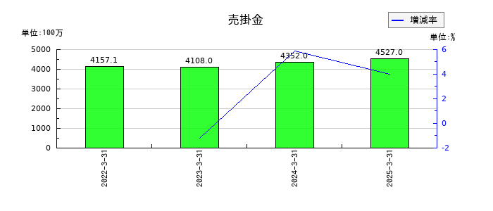 イチカワの売掛金の推移