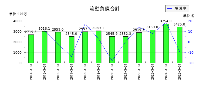 イチカワの流動負債合計の推移