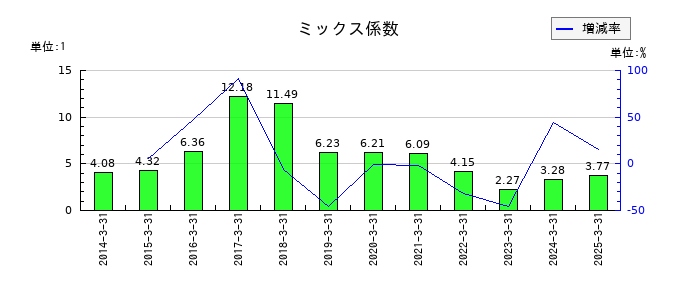 イチカワのミックス係数の推移
