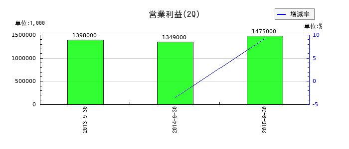 日本バイリーンの第2四半期の営業利益推移