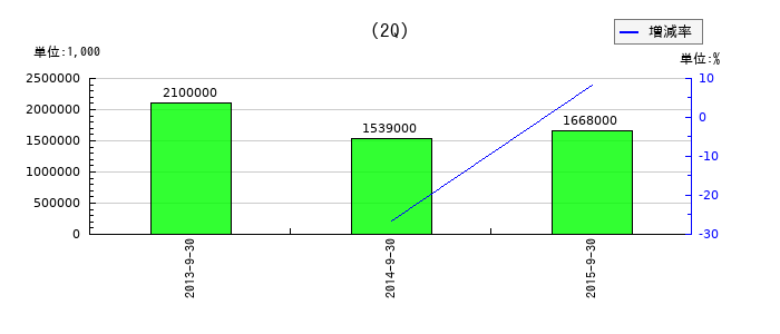 日本バイリーンの第2四半期の純利益推移