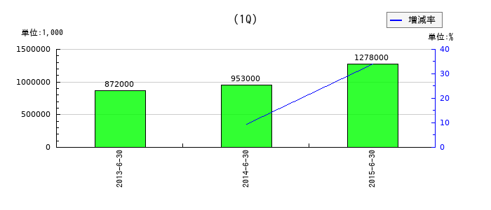 日本バイリーンの第1四半期の経常利益推移