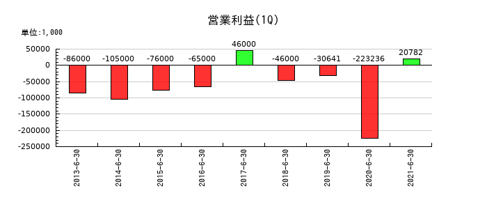 フジコーの第1四半期の営業利益推移