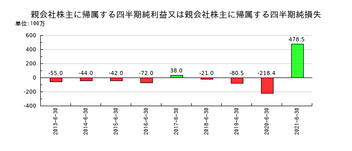 フジコーの第1四半期の純利益推移