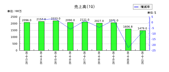 フジコーの第1四半期の売上高推移