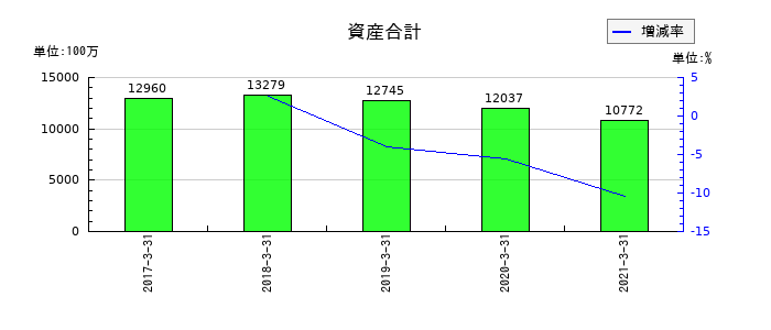 フジコーの資産合計の推移