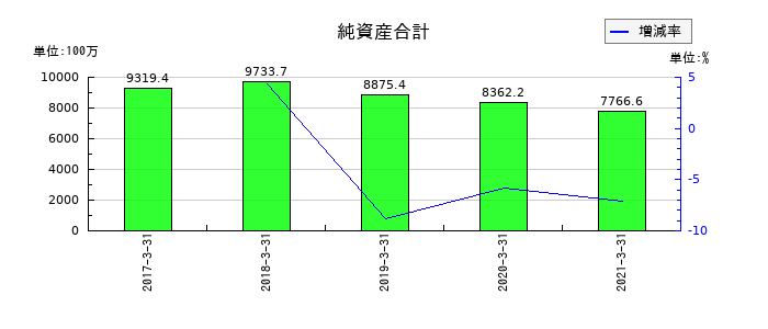 フジコーの純資産合計の推移