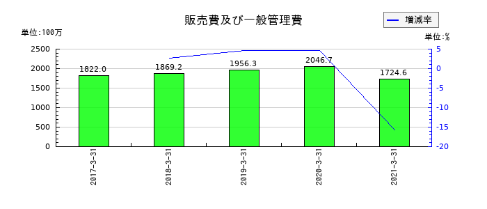 フジコーの販売費及び一般管理費の推移