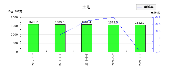 フジコーの土地の推移