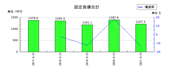 フジコーの固定負債合計の推移