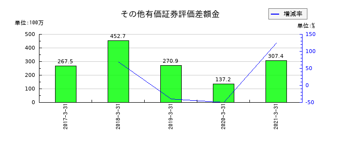 フジコーのその他有価証券評価差額金の推移