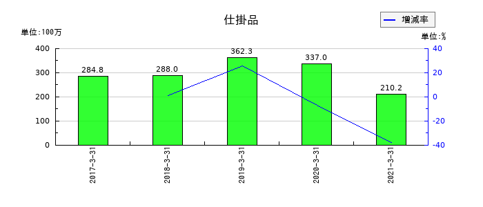 フジコーの仕掛品の推移