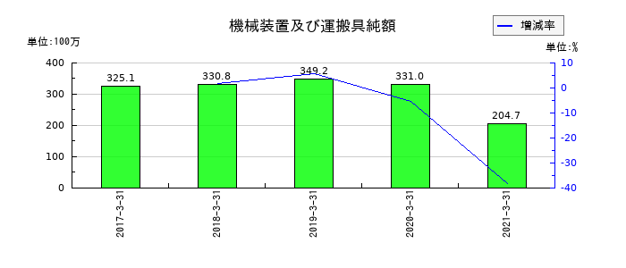 フジコーの機械装置及び運搬具純額の推移