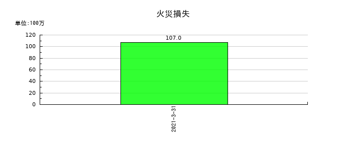 フジコーの火災損失の推移