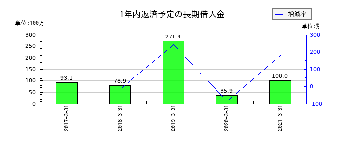 フジコーの1年内返済予定の長期借入金の推移