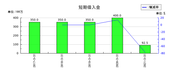 フジコーの短期借入金の推移